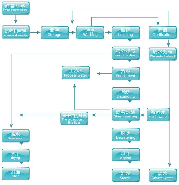 紅薯淀粉加工工藝流程圖.jpg